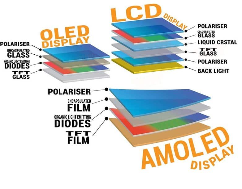AMOLED vs OLED vs LCD. Comparison among different types of display technologies