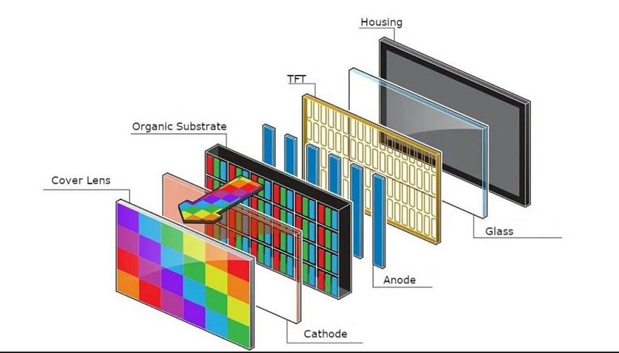 AMOLED vs OLED – An Overview of Different Types of Display Technologies ...