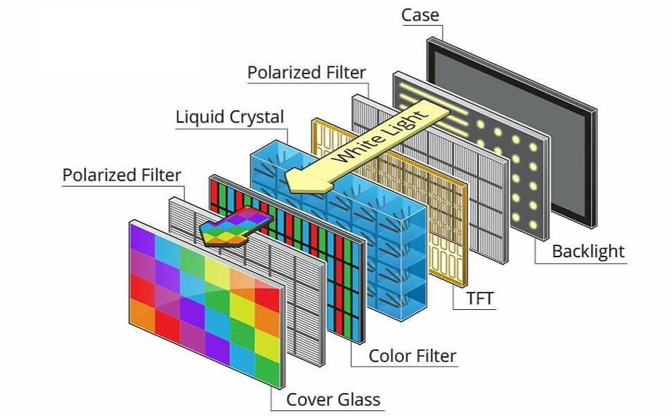 AMOLED vs OLED An Overview of Different Types of Display Technologies