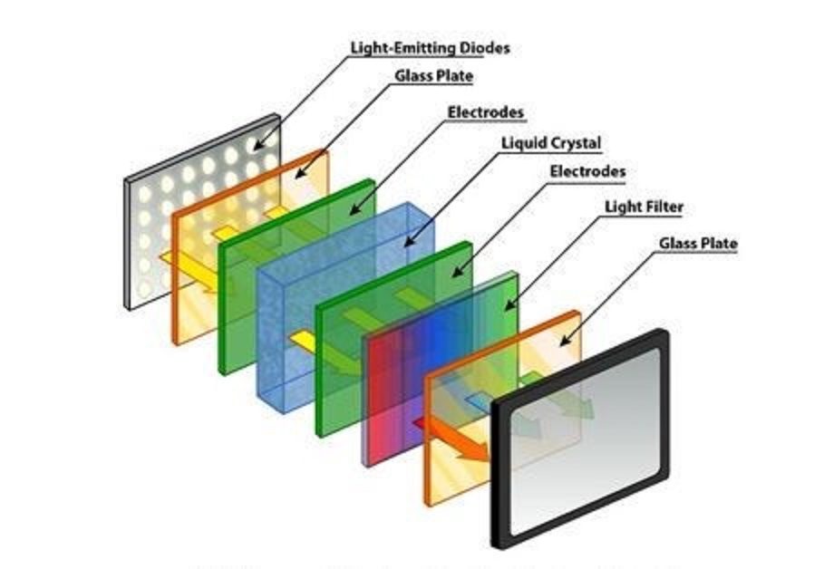 Технология жк дисплеев. Устройство матрицы LCD телевизора. Строение матрицы ЖК телевизора. ЖК матрица led телевизора. Матрица жидкокристаллического телевизора схема.