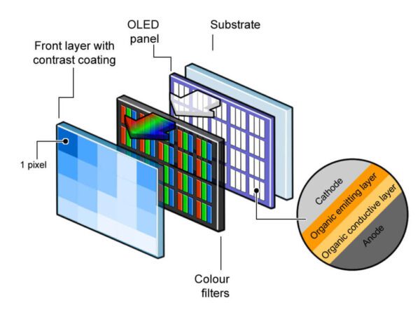 AMOLED vs OLED – An Overview of Different Types of Display Technologies ...