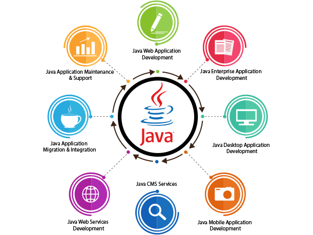 Uses of JAVA