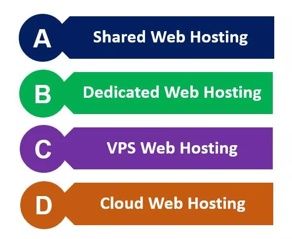 Types of Web Hostings virtual private server