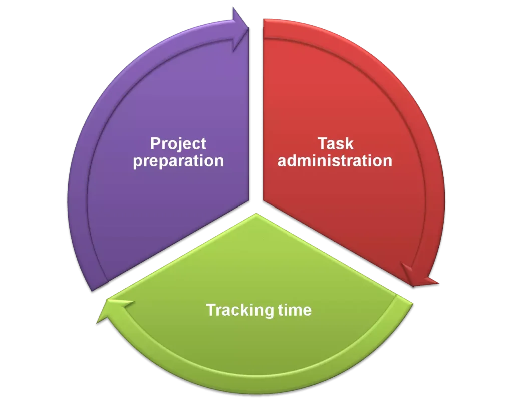 project management 2