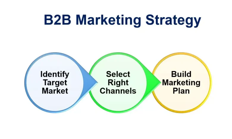 B2B Marketing strategy