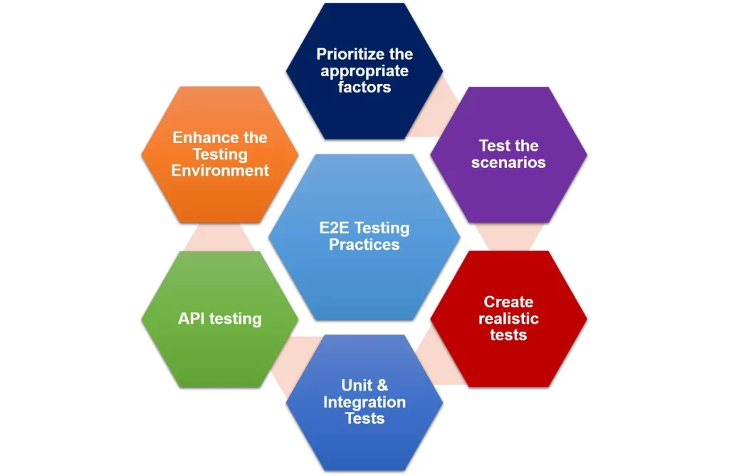 End-to-End-Testing practices