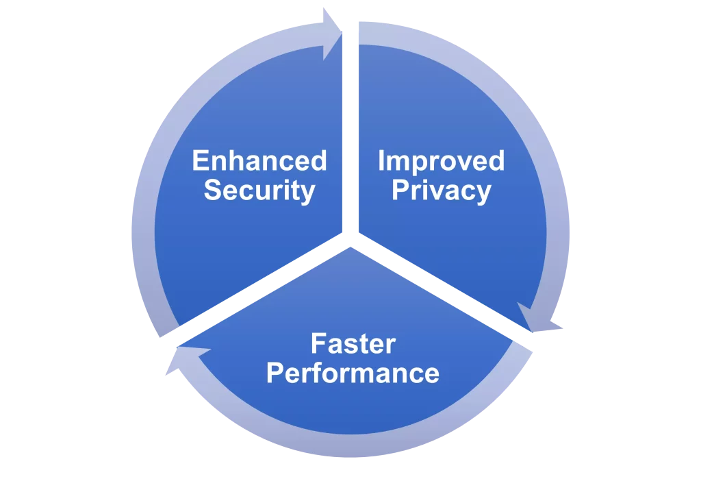 benefits to install secure browser