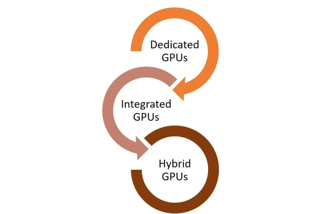Different forms of GPUs