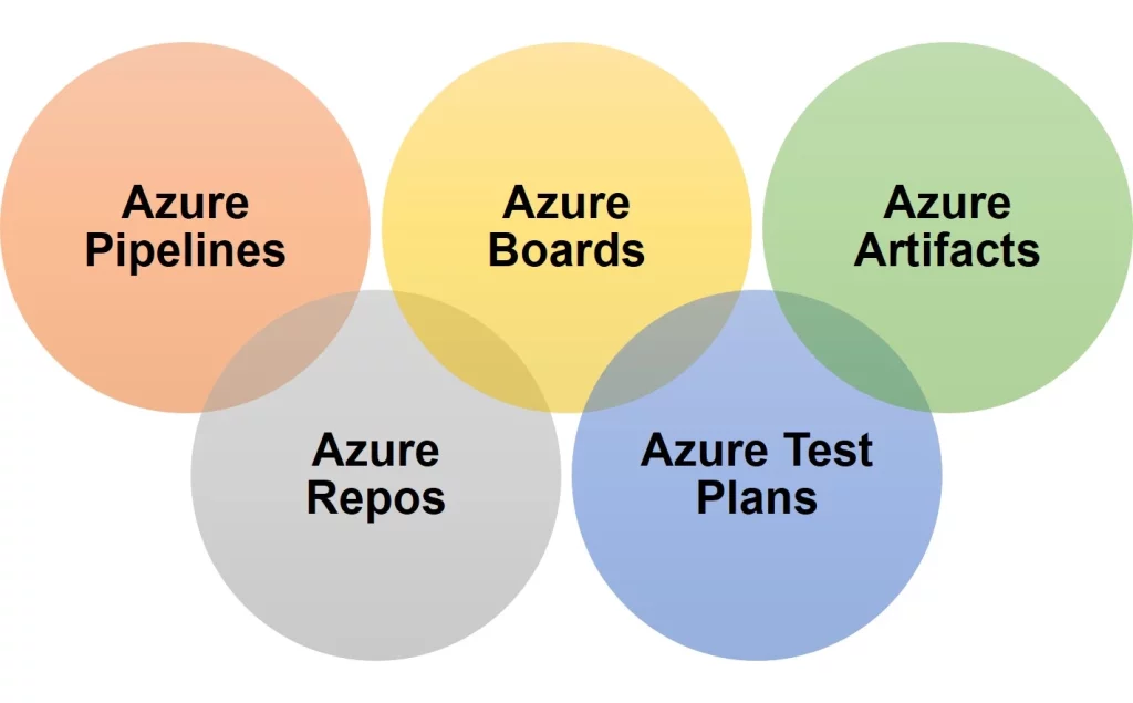 Azure DevOps services