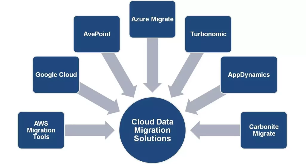 best cloud data migration solutions