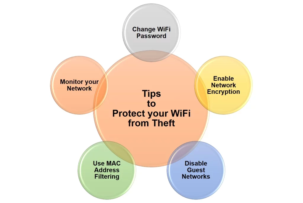 tips to prevent your wifi