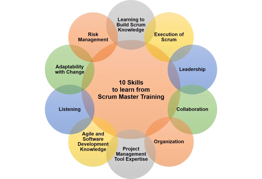 10 skills Scrum Master Training